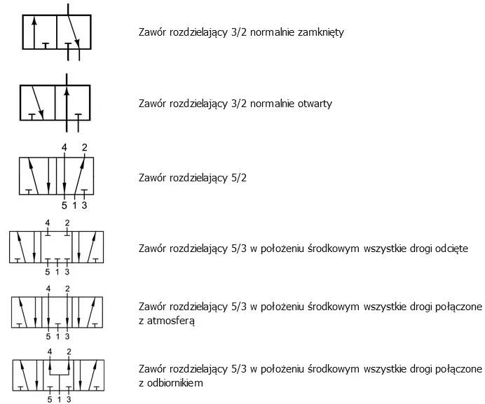 Schematy zaworów pneumatycznych